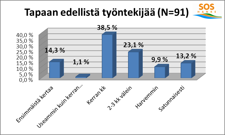 Kyselyyn vastanneista 38,5 prosenttia ilmoitti tapaavansa työntekijäänsä kerran kuukaudessa. Kahden tai kolmen kuukauden välein työntekijäänsä ilmoitti tapaavansa 23,1 prosenttia vastanneista.