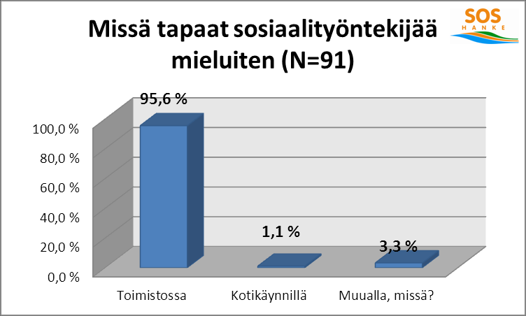 9. Missä tapaat sosiaalityöntekijää / sosiaaliohjaajaa mieluiten? (91) Lähes kaikki kyselyyn vastanneista (95,6 %) ilmoitti tapaavansa työntekijäänsä mieluiten sosiaaliasemalla.