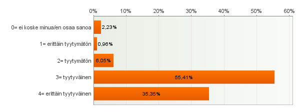 Kotona asumisen tuen palvelut yhteensä Hoiva-asumisen kaikista asiakkaista 55 % antoi palvelulle arvosanan 3 (tyytyväinen) ja 35 % arvosanan 4 (erittäin tyytyväinen).