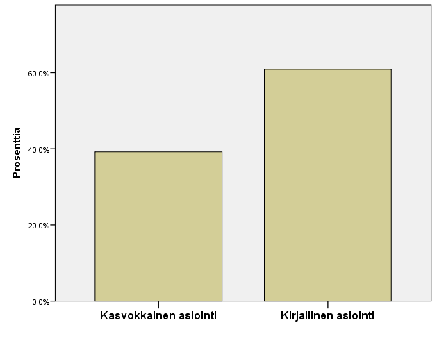 9 Noin 40 % vastaajista ilmoitti asioivansa kasvokkain ja noin 60 % kirjallisesti.