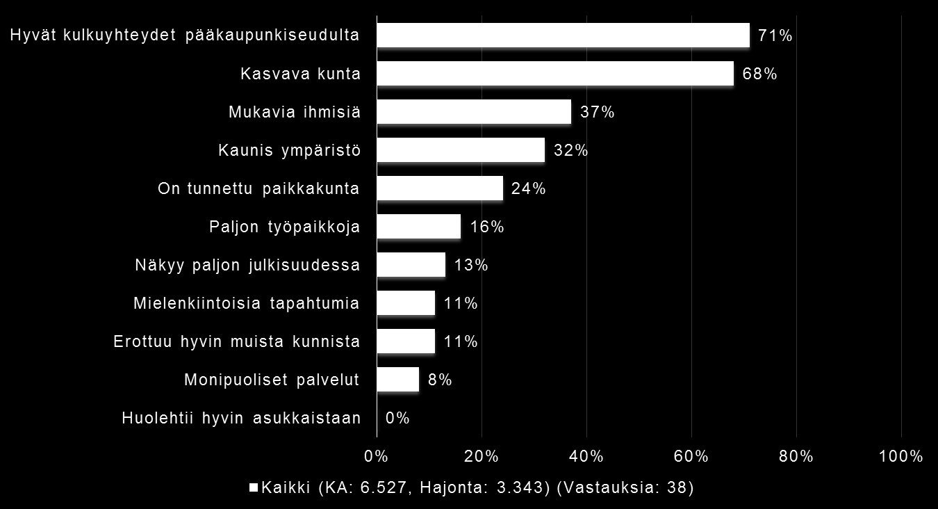 47 Vastaajista 16 % oli sitä mieltä, että Mäntsälässä on paljon työpaikkoja. Mäntsälän kunnan näkyminen julkisuudessa 13 %.