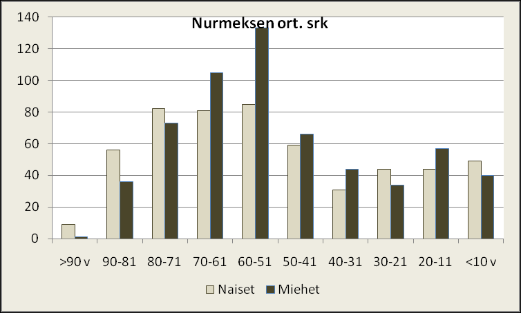 Seurakuntien kesken on selvää vaihtelua (Liite 8, s. 27 29).