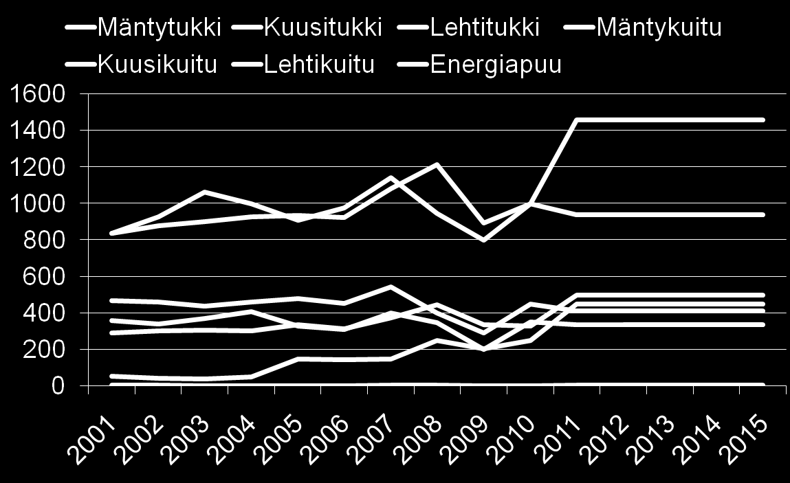 Hakkuut 2001-2010 ja