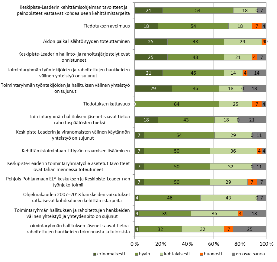 Keskipiste-Leaderin 24 ja tuloksista -väittämää neljäsosa vastaajista ei osannut kommentoida.