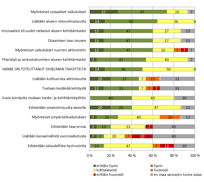 Keskipiste-Leaderin 27 Kuva 9. Miten hankkeenne on onnistunut vahvistamaan seuraavia Keskipiste- Leaderin kehittämissuunnitelman 2007 2013 linjauksia ja toteuttamaan sen tavoitteita?