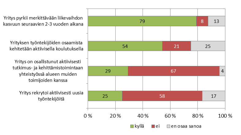 Keskipiste-Leaderin 30 Yrityksiltä kysyttiin niiden kasvusuunnitelmista sekä rekrytointi- ja kehittämistoiminnasta.