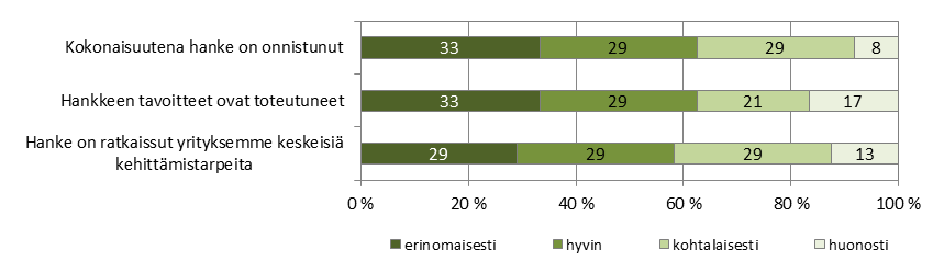 Rieska-Leaderin 54 Kuva 27. Miten hanke on mielestäsi onnistunut ja sen tavoitteet ovat toteutuneet?