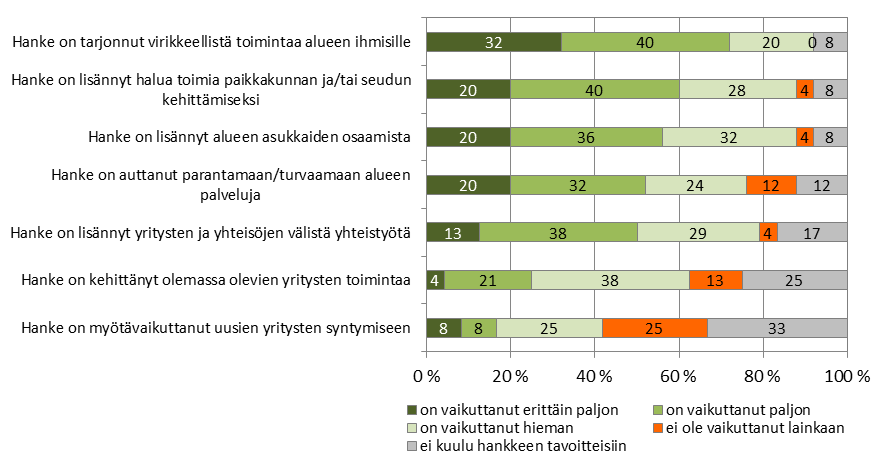 Rieska-Leaderin 59 kankeana, kaksi näistä vastaajista näki nimenomaan ELY-keskuksen syynä hitauteen.