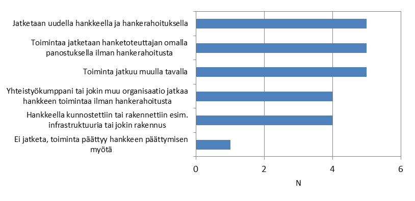 Rieska-Leaderin 60 Kuva 36. Miten hankkeen toimintaa on jatkettu tai tullaan jatkamaan hankkeen päätyttyä?