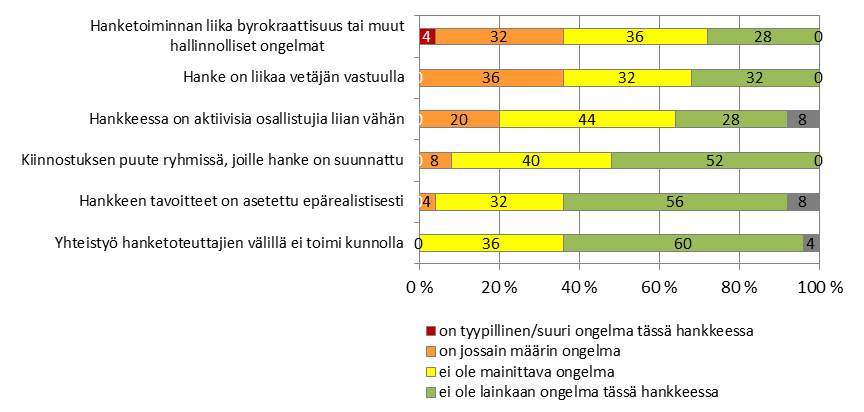 Kehittämisohjelman 66 Suuri osa väittämien asioista ei ollut osoittautunut ongelmallisiksi hankkeissa (kuva 37).