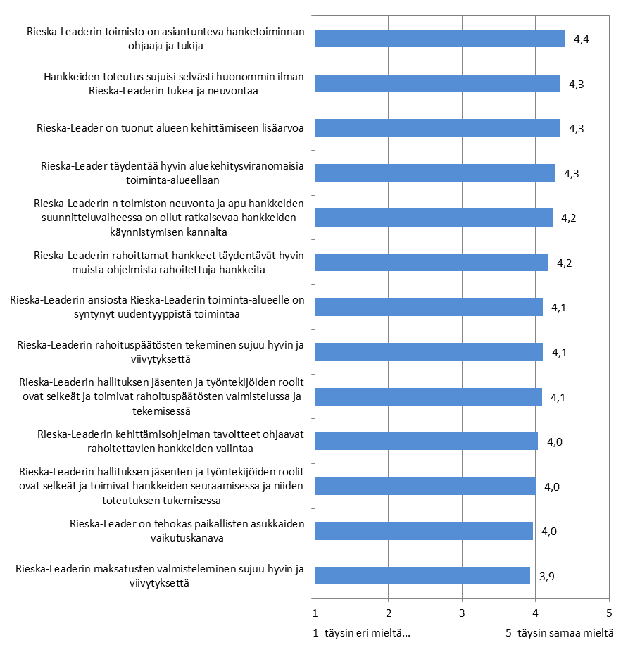 Kehittämisohjelman 67 Kuva 38. Mitä mieltä olet seuraavista Rieska-Leaderin toimiston palvelua ja toimintaa koskevista väittämistä?