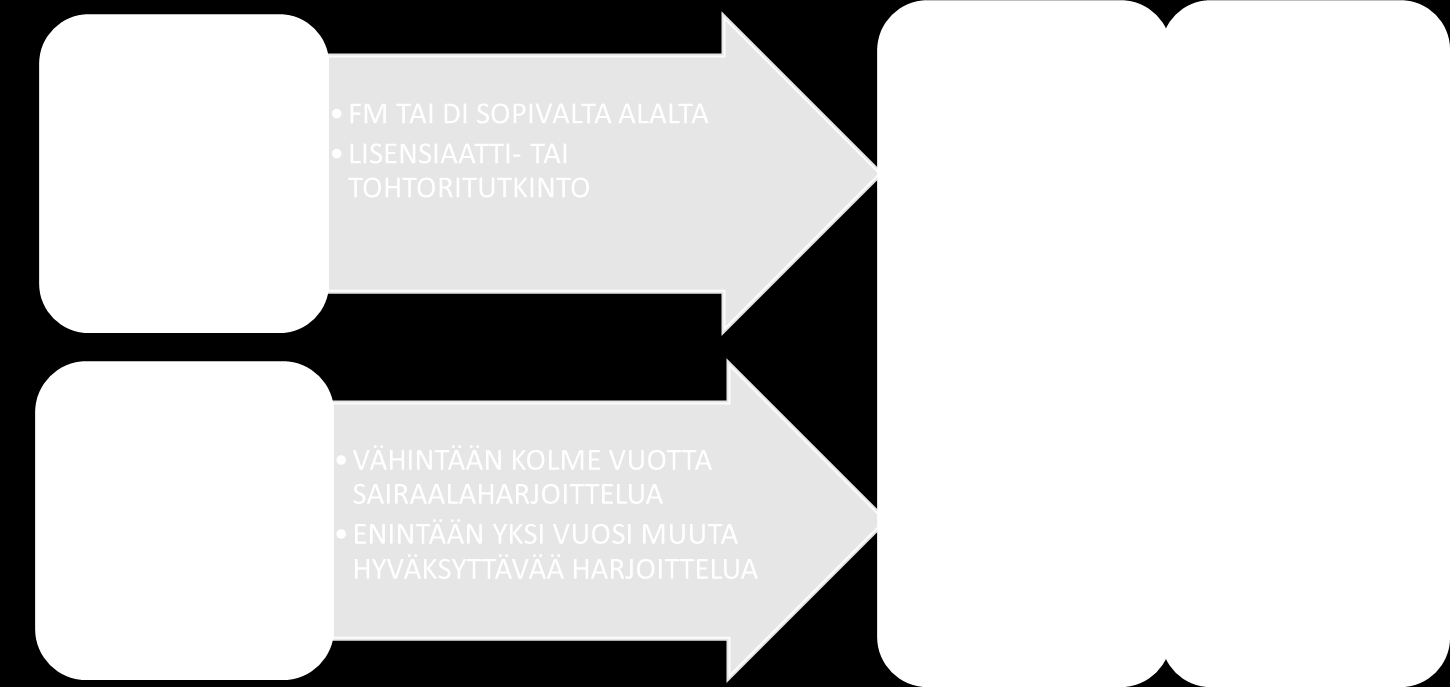 4 2. KOULUTUKSEN RAKENNE JA SISÄLTÖ Sairaalafyysikon koulutus koostuu teoreettisesta koulutuksesta ja käytännön harjoittelusta.