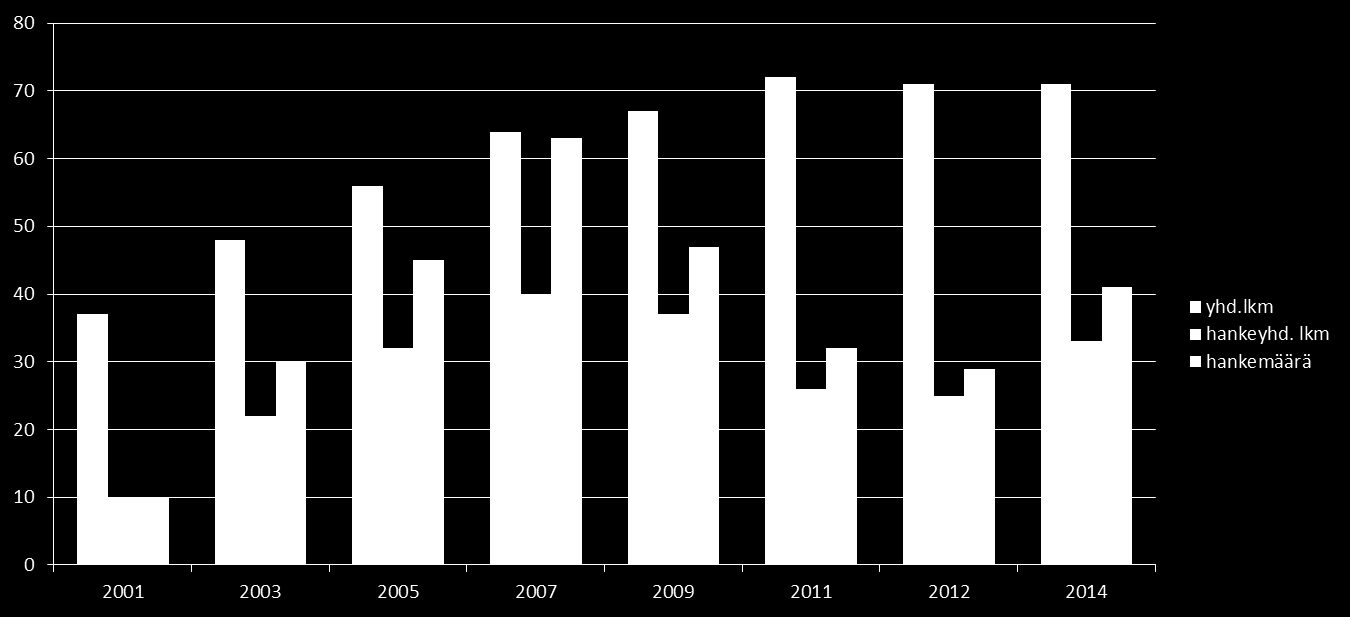 Yleistä aluetyöstä Liitossa on vuoden 2014 alussa 71 paikallisyhdistystä. Niistä 33 on hankeyhdistyksiä ja hankkeiden kokonaismäärä on 41. Ilman hankerahaa (Ray) toimivien yhdistysten määrä on 38.