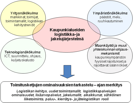 24 Toisen määritelmän mukaan kaupunkilogistiikalla pyritään vastaamaan henkilöiden ja tavaroiden jatkuvasti kasvavaan liikkumistarpeeseen samalla rajoittaen tai jopa vähentäen kuljetusten aiheuttamia