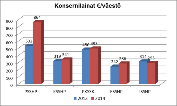 9 (24) 3.2.3 Tietoja KYS-erva sairaanhoitopiirien taloudesta Seuraavassa esitetään joitakin keskeisiä kuntayhtymätasoisia (sisältäen liikelaitokset) tilinpäätöstietoja KYS-erva-alueen