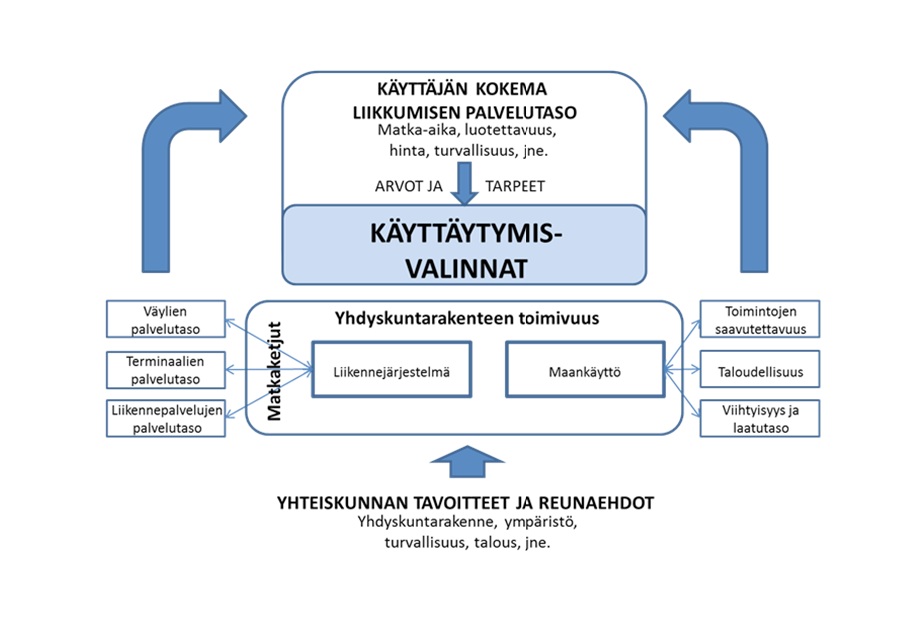 20 3.3. Palvelutasotavoitteet Palvelutasotavoitteiden kuvausten tehtävänä on esittää liikennejärjestelmän palvelutaso ymmärrettävästi ja asiakkaan silmin ilman teknisiä mittareita ja termejä.