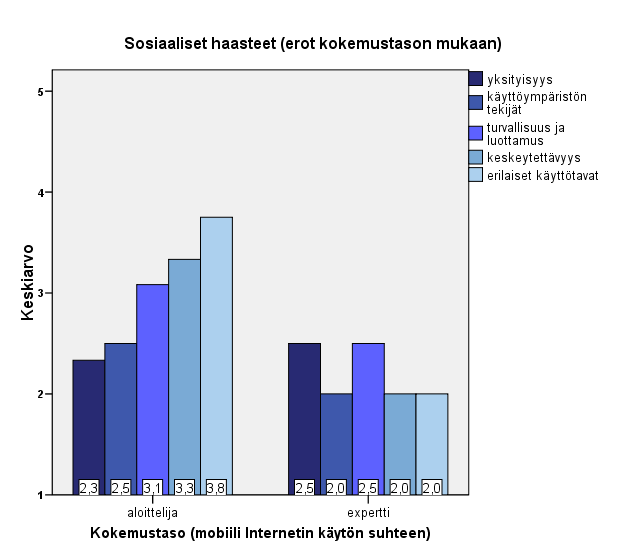 105 Kokemustason suhteen koehenkilöiden väliltä löytyi suurempia eroja, kuten KUVIOSTA 19 huomataan.