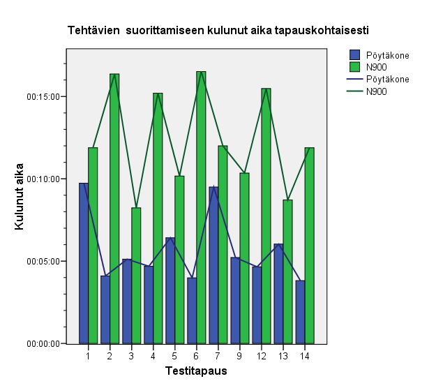 82 minuuttia ja 45 sekuntia (345 sekuntia) ja N900 älypuhelimella 12 minuuttia ja 26 sekuntia (746 sekuntia).