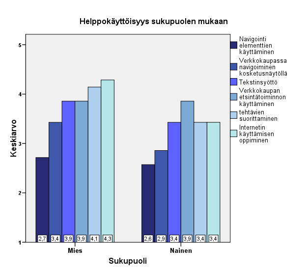 96 Nämä tulokset näyttäisivät viittaavan siihen, että verkkokaupassa asioiminen mobiililaitteella on suhteellisen helppoa ja isoin ongelma näyttäisi olevan navigaatioon liittyvät tekijät, kuten