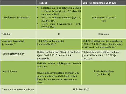 Lisätietoja poikkeusluvasta kerrotaan luvussa 15. kotieläintuet vuonna 2015 Joko ruudussa A tai B on ehdottomasti oltava rasti. Mikäli rasti puuttuu, ennakkoa ei makseta!