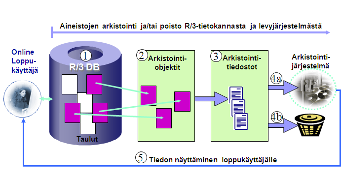 Data-arkistointi Ensimmäinen kysymys: onko