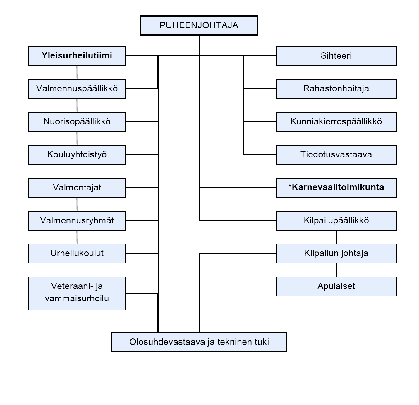 7 1.2 Organisaatio 1.2.1. Organisaatiokaavio KAAVIO 1.