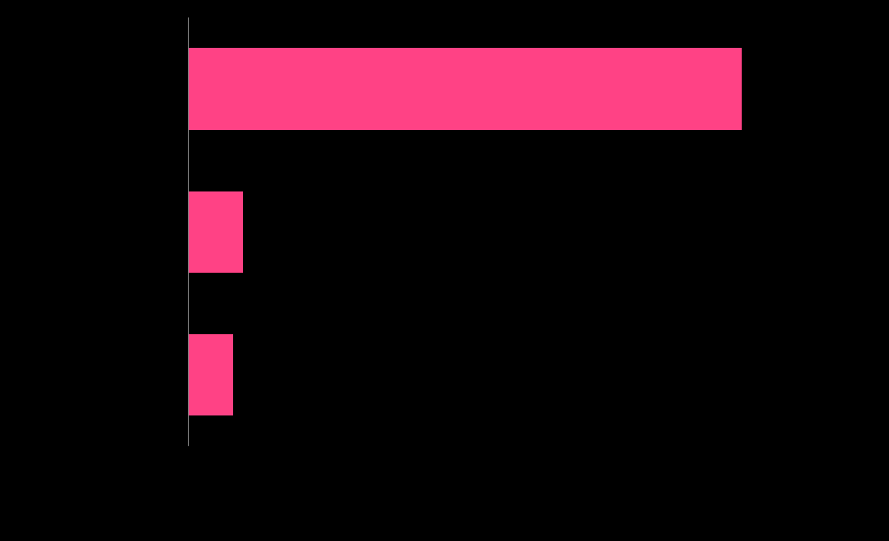 Verkkopalveluja käytetään edelleen ensisijaisesti tietokoneella 15 % vastaajista suosii ensisijaisesti mobiilikäyttöä Millä laitteella useimmiten käytät verkossa olevia palveluja?