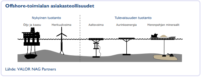 3.4 Energiateknologian offshore Energiatekniikan offshorella pyritään luomaan energiateknologian ja meriteollisuuden rajapinnassa uutta liiketoimintaa.