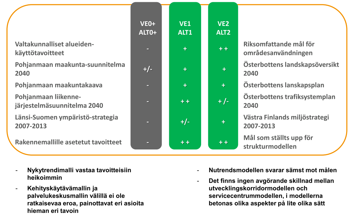 V A I H T O E H T O J E N V E R T A I L U Rakennemallivaihtoehtoja arvioitiin suhteessa valtakunnallisiin ja maakunnallisiin tavoitteisiin sekä rakennemallille asetettuihin tavoitteisiin.