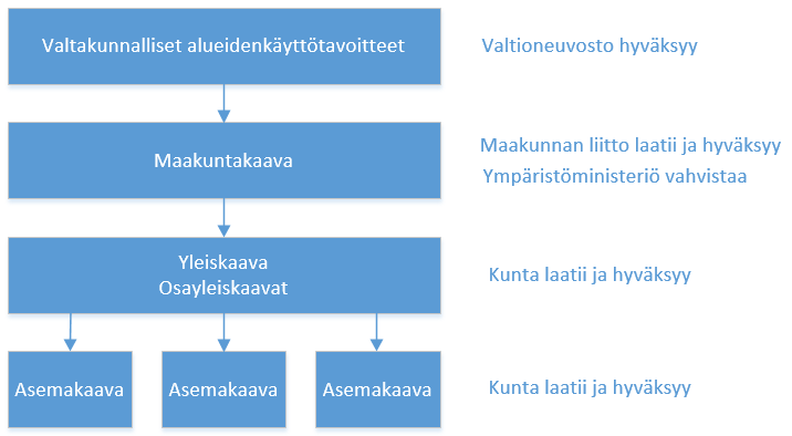 12 ym. 2013, 396 397.) Valtakunnalliset alueidenkäyttötavoitteet, maakuntakaava ja yleiskaava ohjaavat asemakaavojen suunnittelua. (Ympäristöhallinto 2014 c.