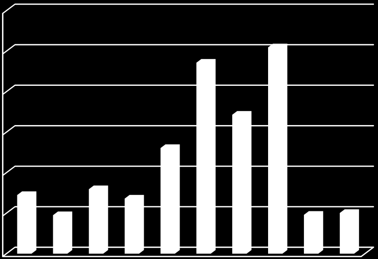 2000 lukujen välillä. Pientaloja on rakennettu merkittävästi 1970 2000 lukujen välisenä aikana, mutta pientalorakentaminen on ollut erityisen vilkasta 2000-luvulla.