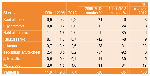 Siuntio solmi työ- ja elinkeinoministeriön kanssa vuoden 2013 helmikuussa kuntien energiatehokkuussopimuksen, jonka tarkoituksena on parantaa energiatehokkuutta sekä edistää uusiutuvan energian