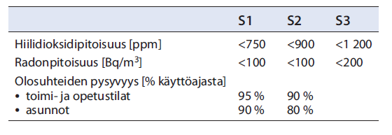 6 Sisäilmastolle asetetut laadun tavoitearvot saatiin Sisäilmastoluokitus 2008