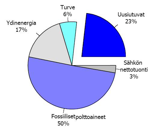 - Ilmari-kalvosarjan taustamateriaalit - 9/14 Öljy 26 Ydinenergia 17 Hiili 13 Maakaasu 11 Turve 6 Puupolttoaineet 20 Vesivoima ml.