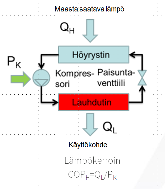 37 Kuva 4-15. Maalämpöpumpun toimintaperiaate. Lämpöpumppujen suosio on viime vuosina ollut jatkuvassa kasvussa.