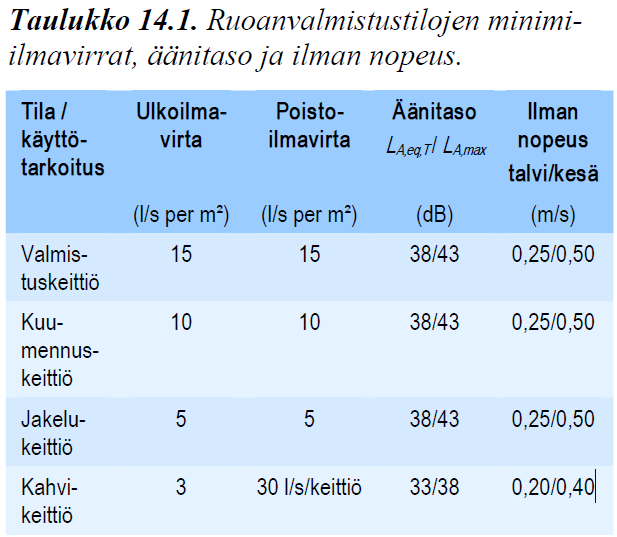 Kuva 14.3. Poistoilmahuuvan tulee olla laiteryhmää leveämpi, jotta ylöspäin levenevä konvektioilmavirtaa saadaan siepattua.