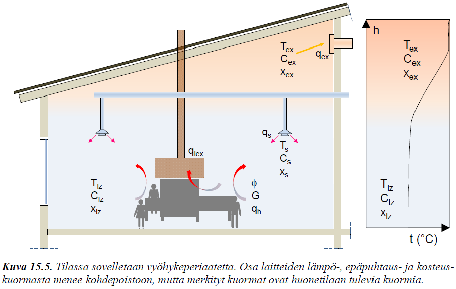 Tilailmastointi ja