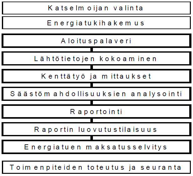 7 Kuva 3.1. Energiakatselmushankkeen vaiheet (Motiva 2010).