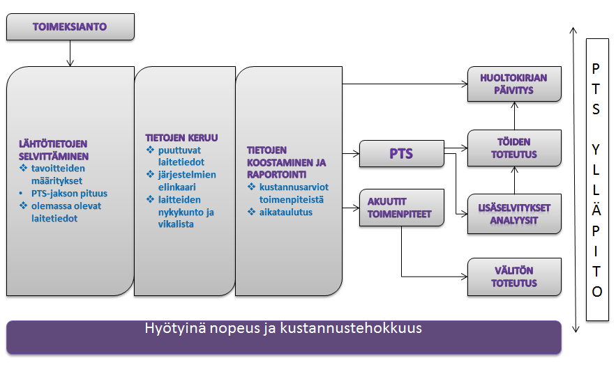 42 6 PROSESSIKUVAUS KIINTEISTÖN HAL- TUUNOTOSTA Jotta kiinteistössä voidaan toteuttaa taloudellista ja järjestelmällistä kunnossapitoa, täytyy käytössä olla tieto kiinteistön nykytilasta ja