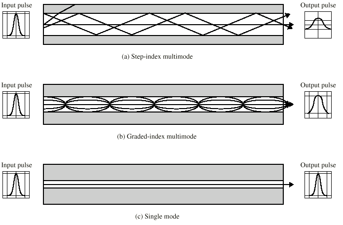 Monimuotokuituja on - askeltaitekertoimisia (step-index) ja - asteittaistaitekertoimisia (graded-index) Erilaisia kuitutyyppejä (kuva 12) Optisten kuitujen merkinnät ja lyhenteet, SFS 5648 mukaiset