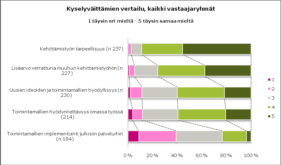 Kahden edellä esitetyn kyselyväittämän tulokset mittaavat hankkeiden toimintamallien hypoteettista hyödynnettävyyttä, mutta toimintamallien konkreettinen hyödyntäminen nähdään muihin väittämiin