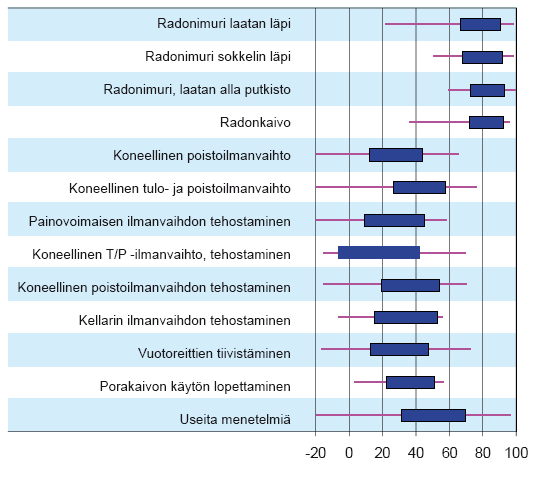 Korjausmenetelmien tehokkuus