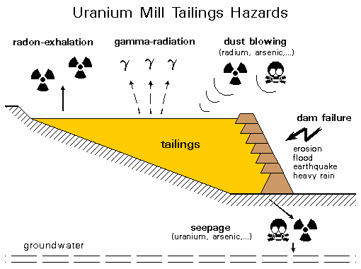 Radonin erittyminen Gammasäteily Pölyäminen (radium, arseeni,.