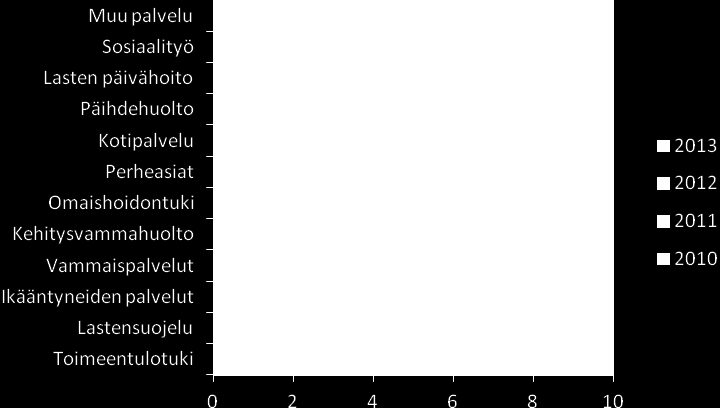 Asiakkaiden itsensä tekemiä yhteydenottoja oli kymmenen. Asiakkaan edustajat ottivat yhteyttä kuudessa asiassa. Yhteydenotot koskivat tyypillisesti perheitä (7 asiatapahtumaa).