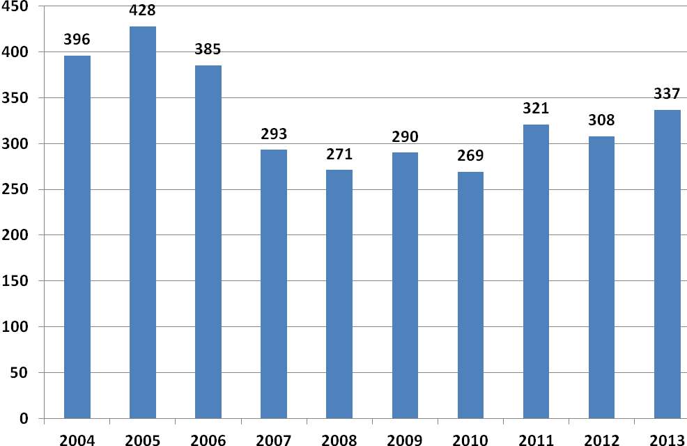 4.3 Jyväskylä Jyväskylästä tuli 337 sosiaaliasiamiesasiaa vuonna 2013 (kuva 17). Tilanteita tuli edellisvuotta enemmän: määrä nousi 29:llä (noin 9 %). Yhteydenottoja oli 28 kuukaudessa.