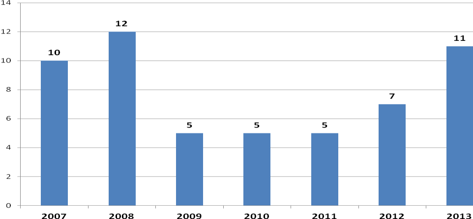 4.5 Kinnula Kinnulasta tuli vuoden 2013 aikana 11 sosiaaliasiamiesasiaa (kuva 21), neljä enemmän kuin vuonna 2012.