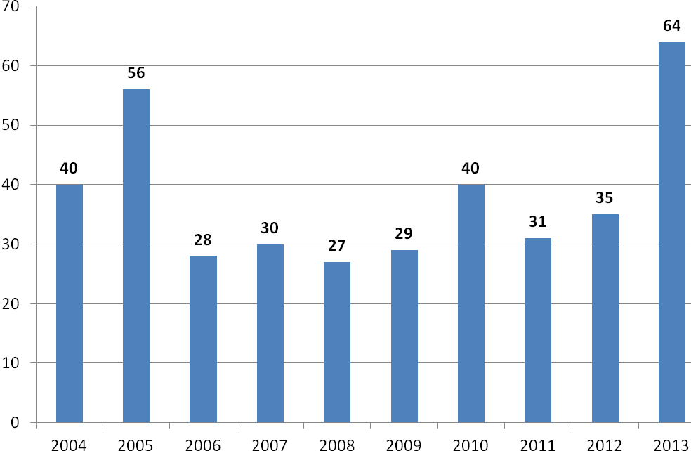 4.7 Laukaa Laukaasta tuli vuonna 2013 ennätyksellinen määrä sosiaaliasiamiesyhteydenottoja, yhteensä 64 (kuva 25). Määrä kasvoi yli 80 % vuodesta 2012.
