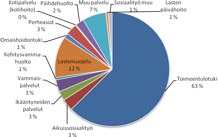 Taulukko 7.