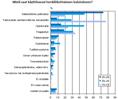 38 Kuvio 6. Mistä kaikista seuraavista lähteistä saat käyttövarasi henkilökohtaiseen kulutukseen? Prosenttia vastanneista 15 29-vuotiaista nuorista aikuisista. (Autio 2005; Wilska 2005).