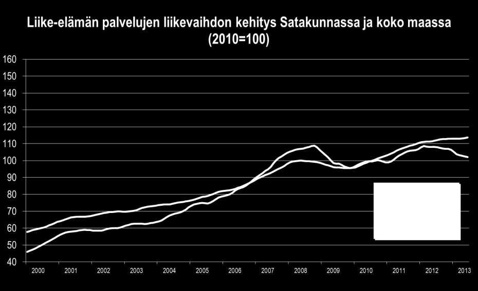 Satakunnan talouskehitys tammi kesäkuu 2013 Rakentamisen liikevaihto laski selvästi ensimmäisellä vuosineljänneksellä. Toisella lasku oikeni. Liikerakentaminen on nousussa maakunnassa.